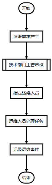 运维 - 图2