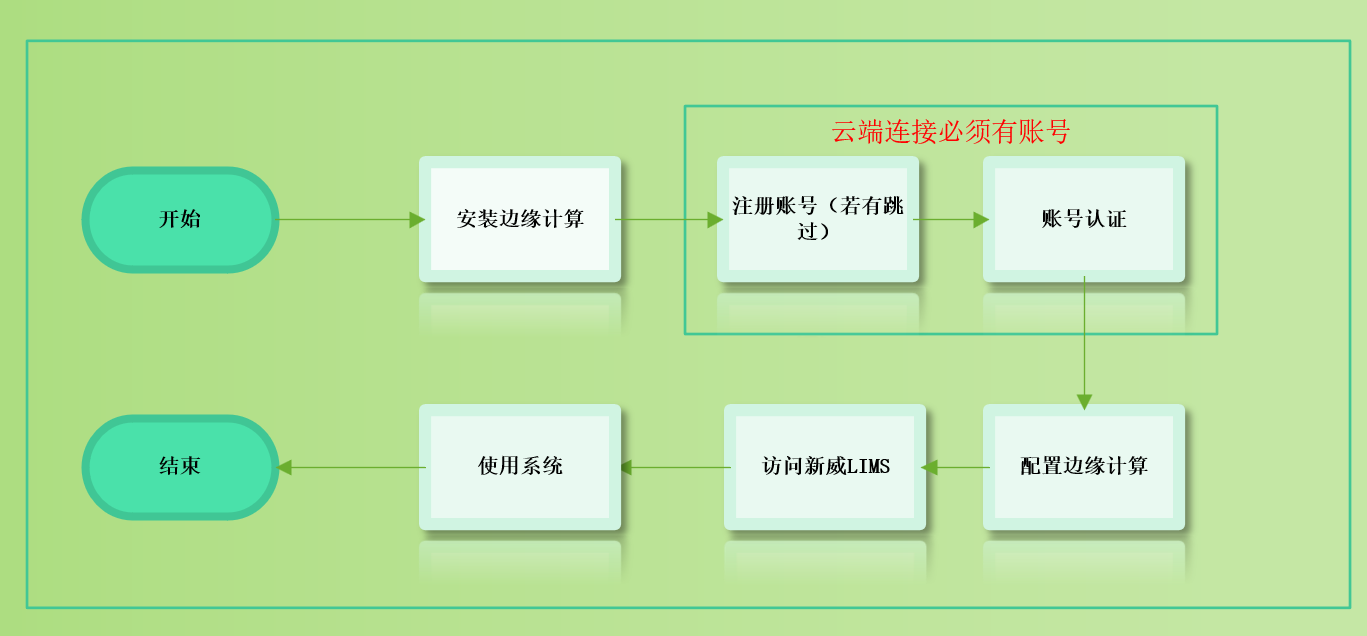 快速入门-设备接入LIMS - 图1